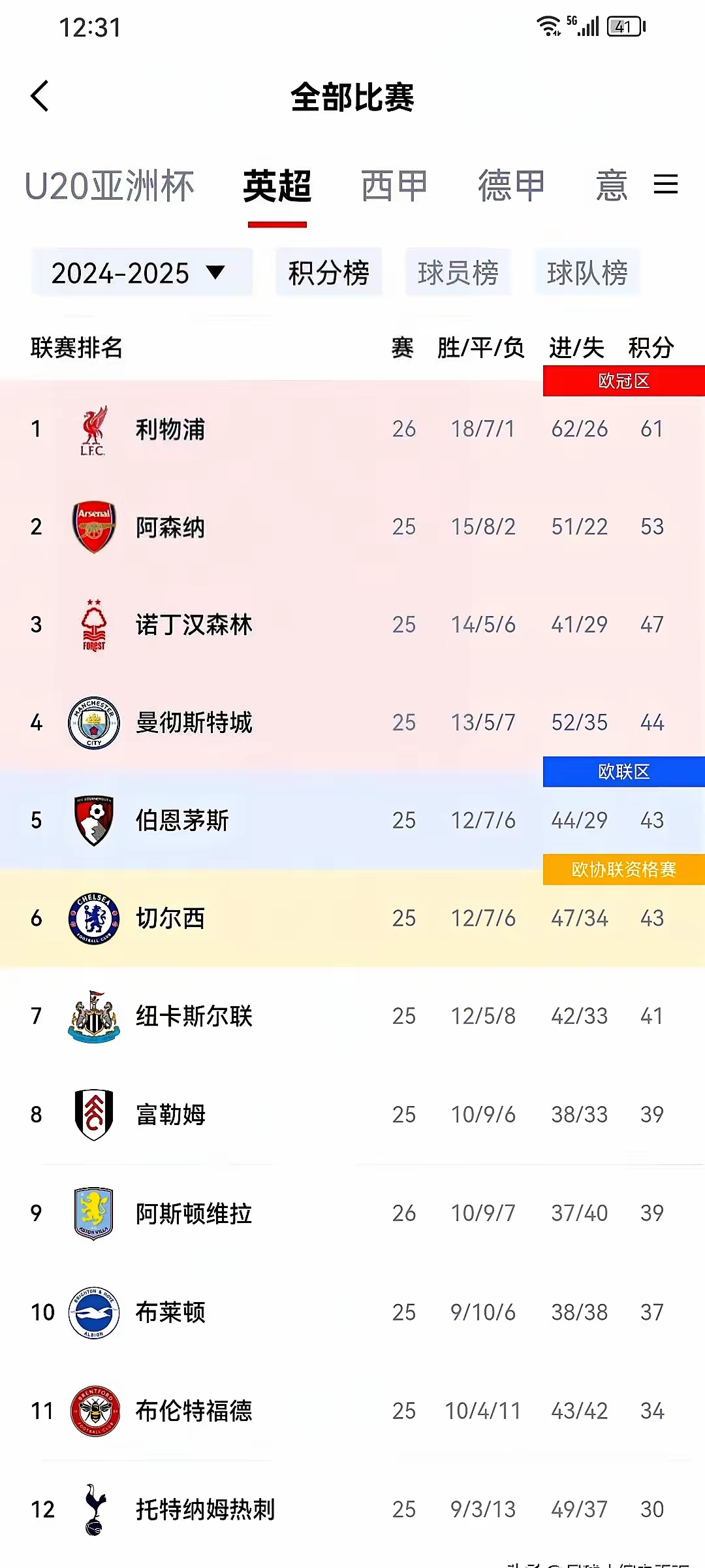 世俱杯改制-阿贾克斯负利物浦，欧冠失利关键主因